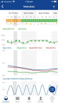 Forecast graph