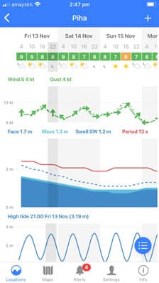 Forecast graphs